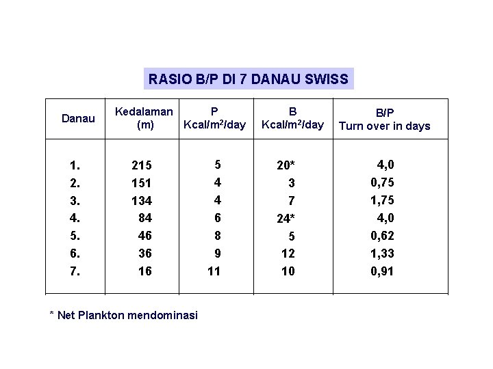 RASIO B/P DI 7 DANAU SWISS Danau 1. 2. 3. 4. 5. 6. 7.