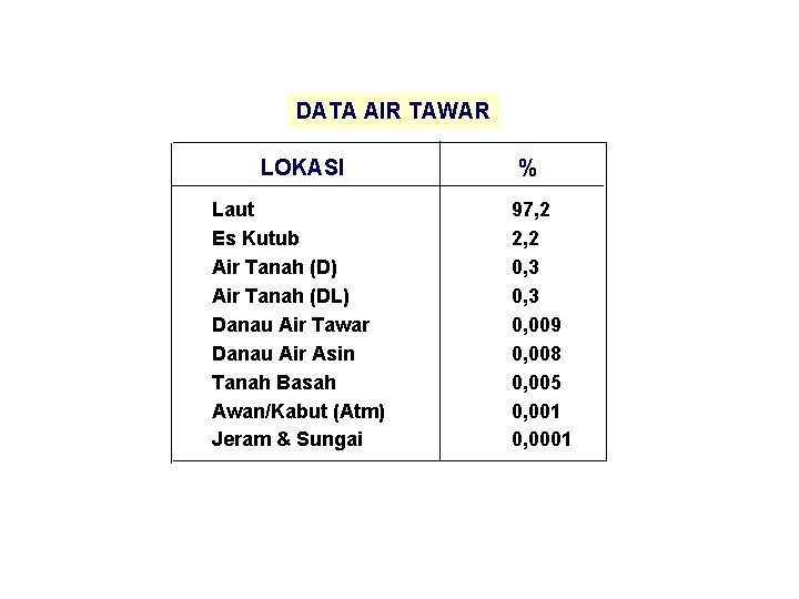 DATA AIR TAWAR LOKASI Laut Es Kutub Air Tanah (D) Air Tanah (DL) Danau