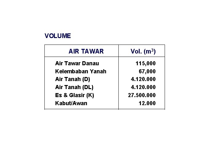 VOLUME AIR TAWAR Air Tawar Danau Kelembaban Yanah Air Tanah (D) Air Tanah (DL)