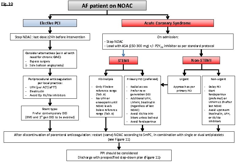 Fig. 10 AF patient on NOAC Acute Coronary Syndrome Elective PCI Stop NOAC: last