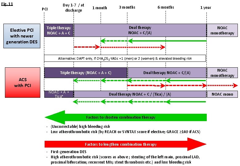 Fig. 11 PCI Elective PCI with newer generation DES Day 1 -7 / at