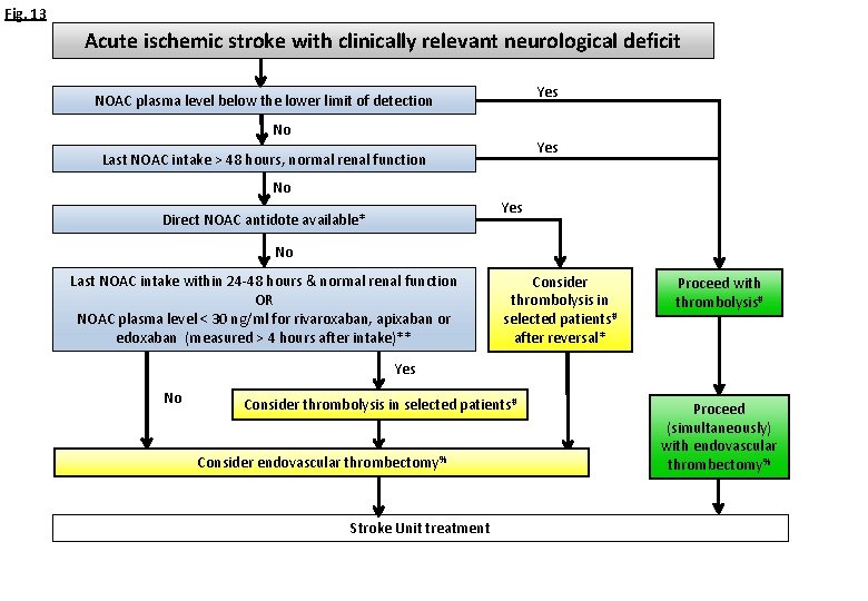 Fig. 13 Acute ischemic stroke with clinically relevant neurological deficit Yes NOAC plasma level