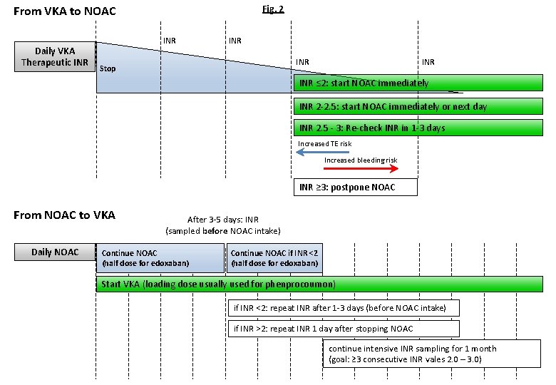 Fig. 2 From VKA to NOAC Daily VKA Therapeutic INR INR Stop INR ≤