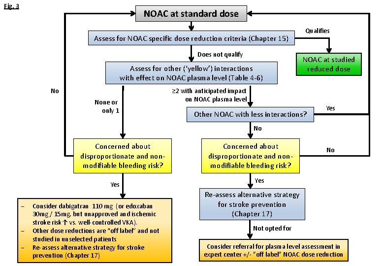 Fig. 3 NOAC at standard dose Assess for NOAC specific dose reduction criteria (Chapter