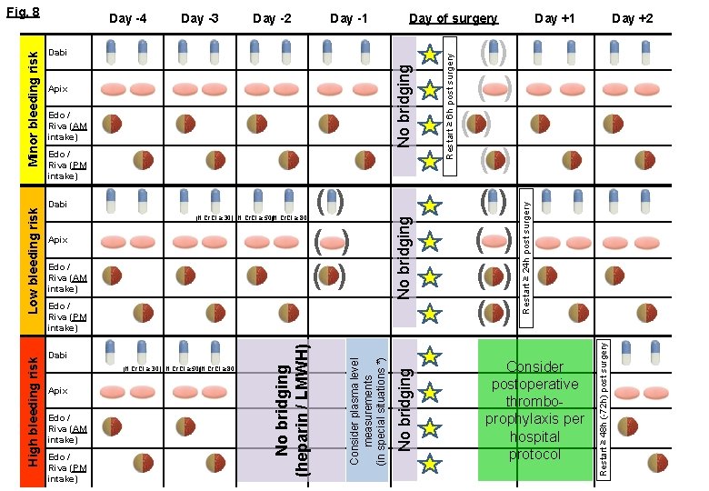 Day -1 Day of surgery No bridging Dabi Apix Edo / Riva (AM intake)