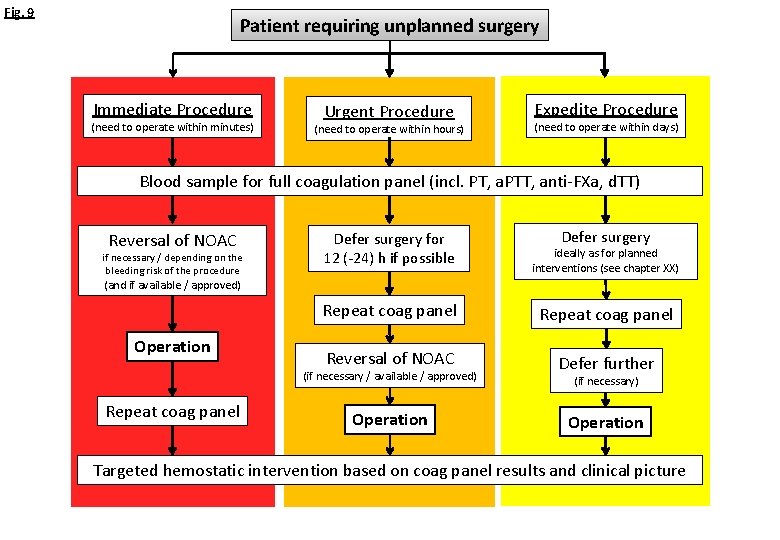 Fig. 9 Patient requiring unplanned surgery Immediate Procedure (need to operate within minutes) Urgent