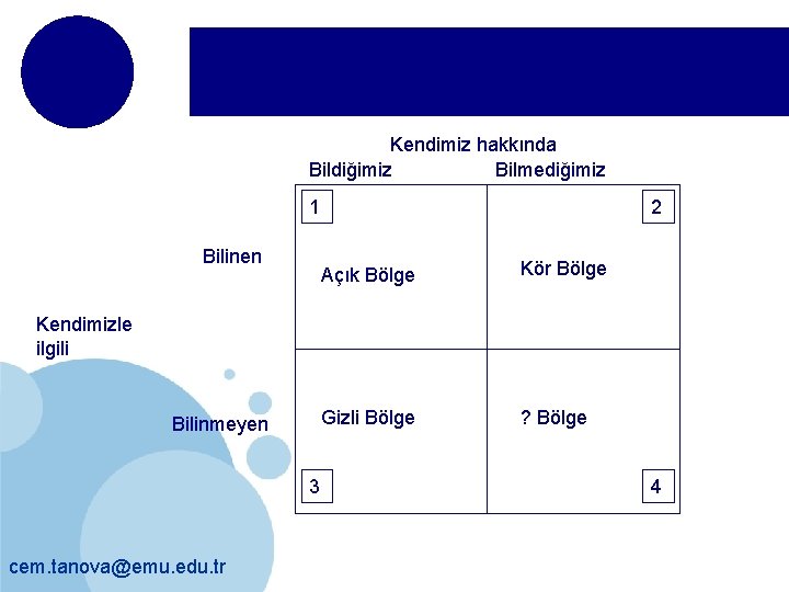 Kendimiz hakkında Bildiğimiz Bilmediğimiz 1 Bilinen 2 Açık Bölge Kör Bölge Gizli Bölge ?