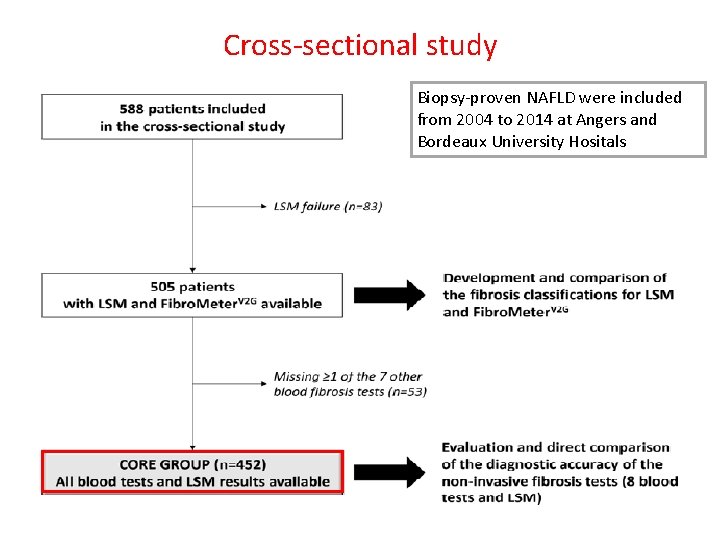 Cross-sectional study Biopsy-proven included Biopsy-proven. NAFLD NALFDwere included from to 2014 at Angers and