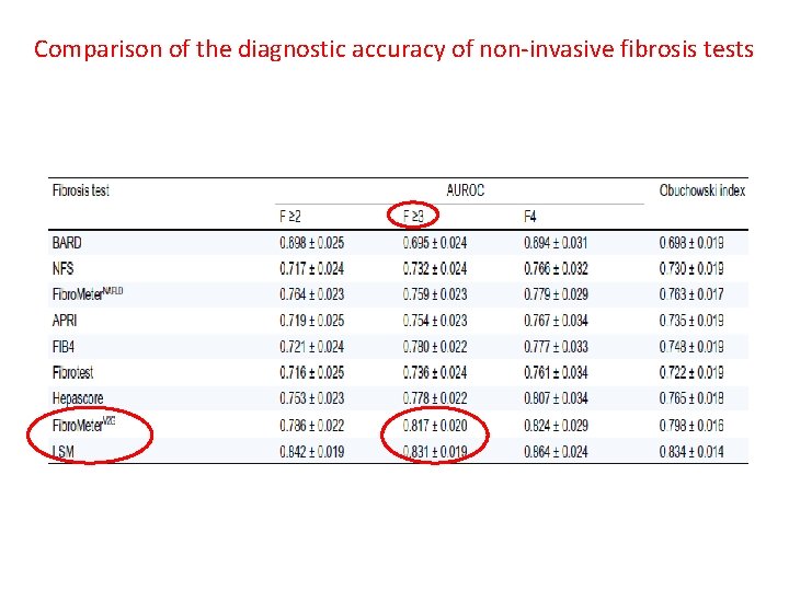 Comparison of the diagnostic accuracy of non-invasive fibrosis tests 