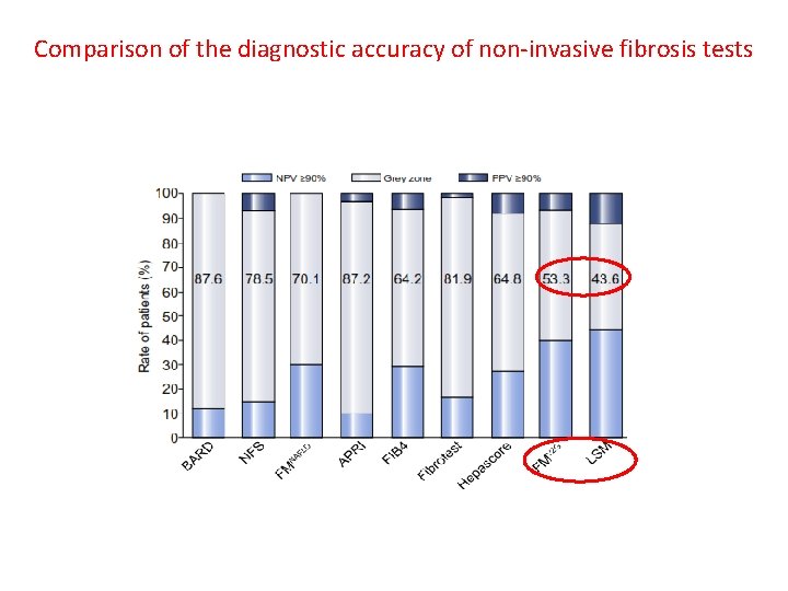 Comparison of the diagnostic accuracy of non-invasive fibrosis tests 
