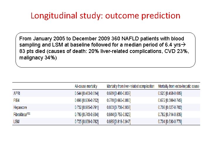 Longitudinal study: outcome prediction From January 2005 to December 2009 360 NAFLD patients with