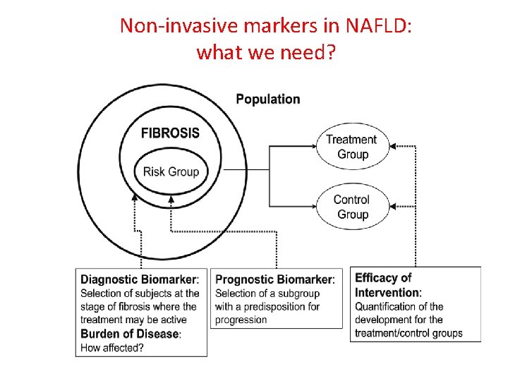 Non-invasive markers in NAFLD: what we need? 