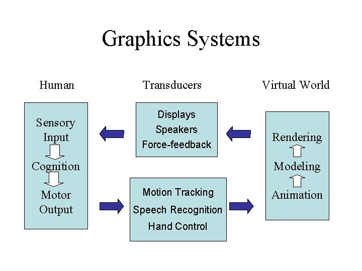 Graphics Systems Human Transducers Sensory Input Displays Speakers Force-feedback Cognition Motor Output Virtual World