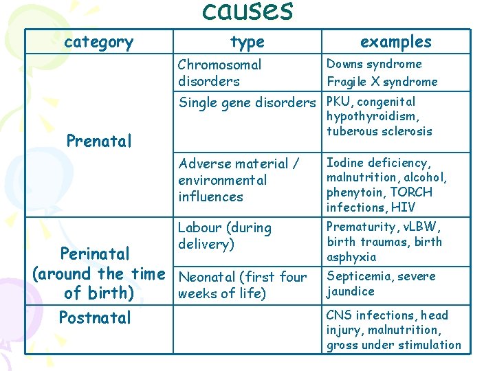 category causes type Chromosomal disorders examples Downs syndrome Fragile X syndrome Single gene disorders