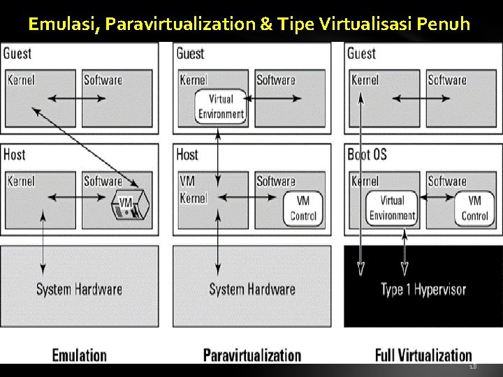 Emulasi, Paravirtualization & Tipe Virtualisasi Penuh 18 