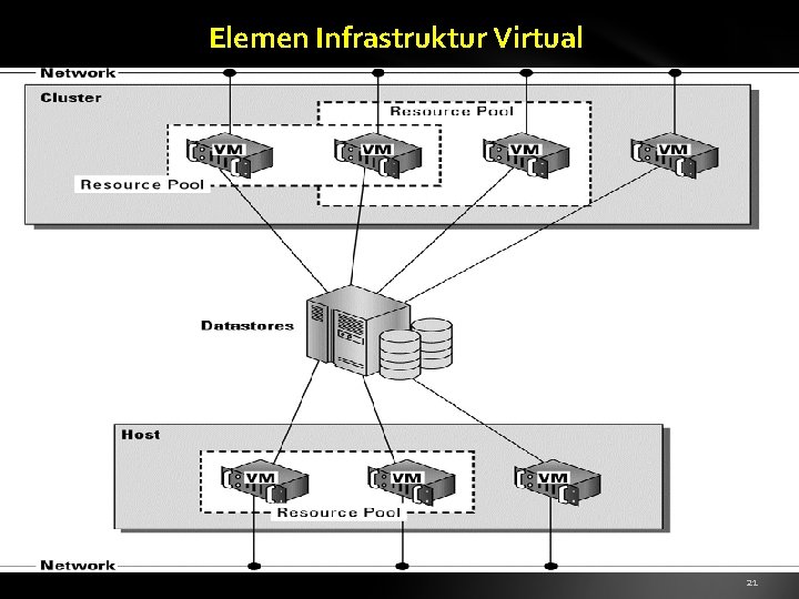 Elemen Infrastruktur Virtual 21 