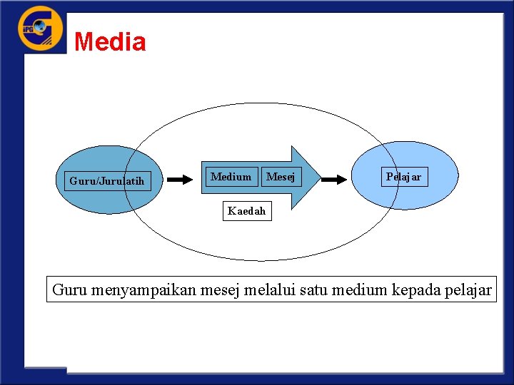 Media Guru/Jurulatih Medium Mesej Pelajar Kaedah Guru menyampaikan mesej melalui satu medium kepada pelajar