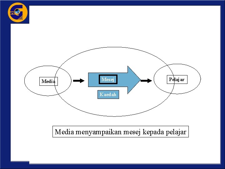 Media Mesej Pelajar Kaedah Media menyampaikan mesej kepada pelajar 