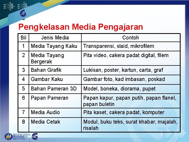 Pengkelasan Media Pengajaran Bil Jenis Media Contoh 1 Media Tayang Kaku Transparensi, slaid, mikrofilem