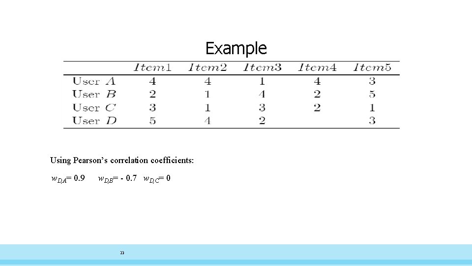 Example Using Pearson’s correlation coefficients: w. D, A= 0. 9 w. D, B= -