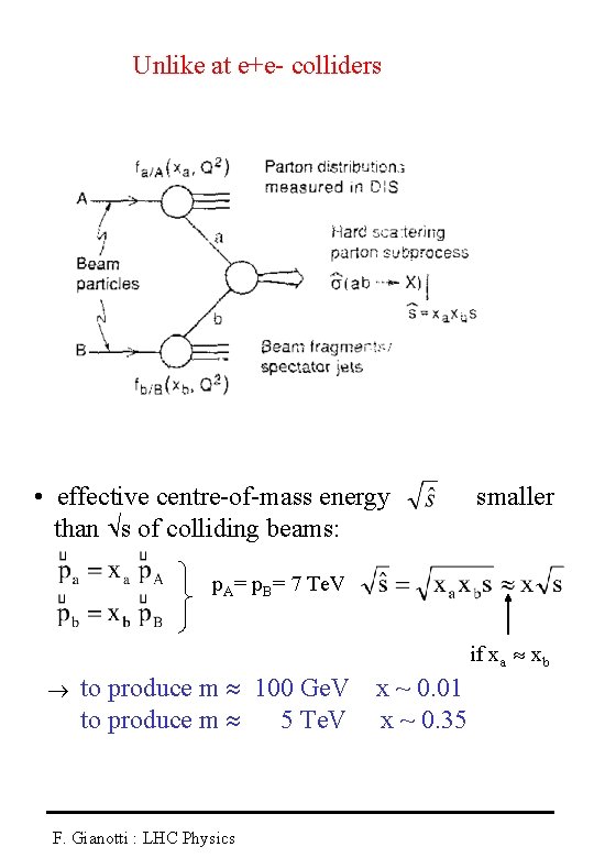 Unlike at e+e- colliders • effective centre-of-mass energy than s of colliding beams: smaller