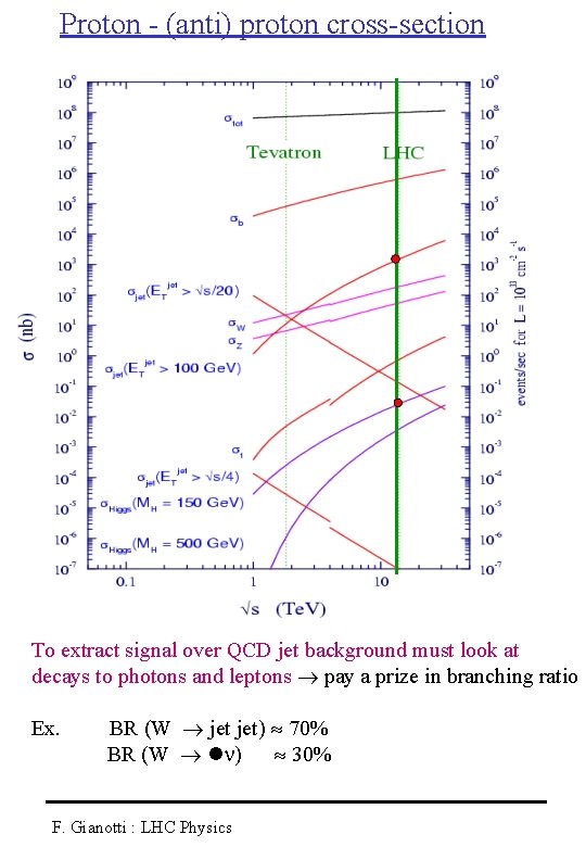 Proton - (anti) proton cross-section s To extract signal over QCD jet background must