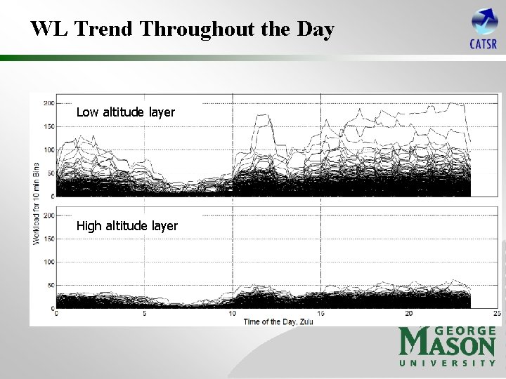 WL Trend Throughout the Day Low altitude layer High altitude layer 