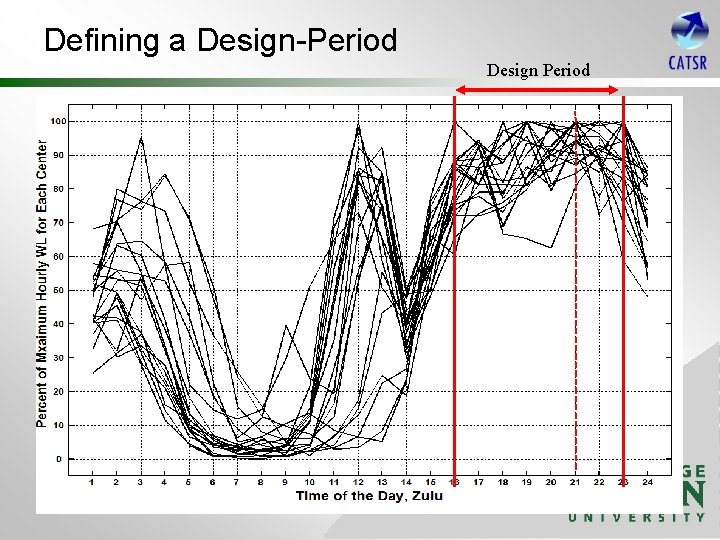 Defining a Design-Period Design Period 