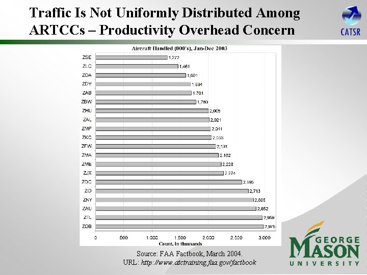 Traffic Is Not Uniformly Distributed Among ARTCCs – Productivity Overhead Concern Source: FAA Factbook,