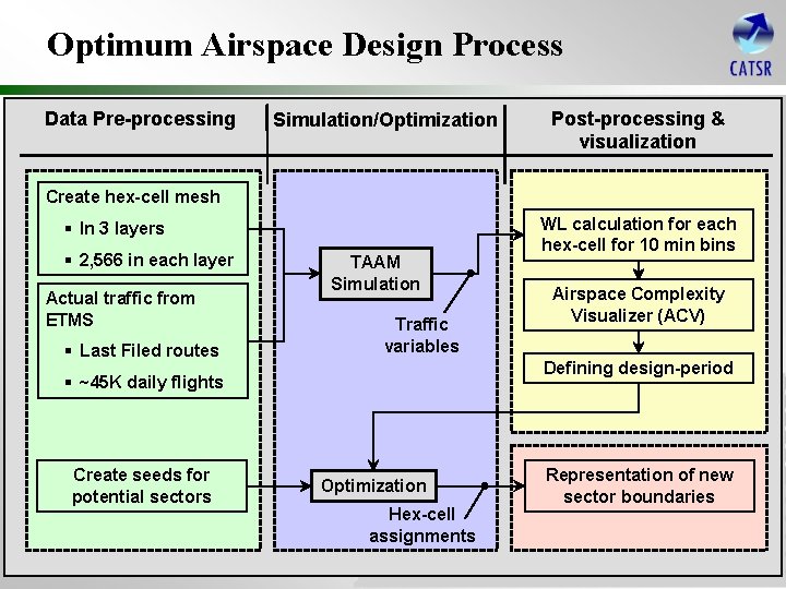 Optimum Airspace Design Process Data Pre-processing Simulation/Optimization Post-processing & visualization Create hex-cell mesh §