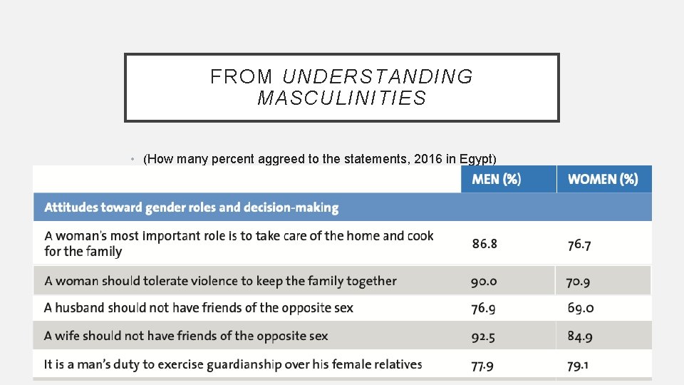 FROM UNDERSTANDING MASCULINITIES • (How many percent aggreed to the statements, 2016 in Egypt)