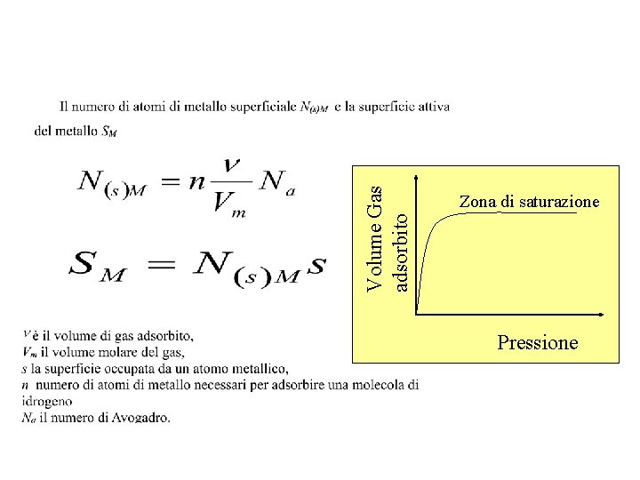 Volume Gas adsorbito Zona di saturazione Pressione 