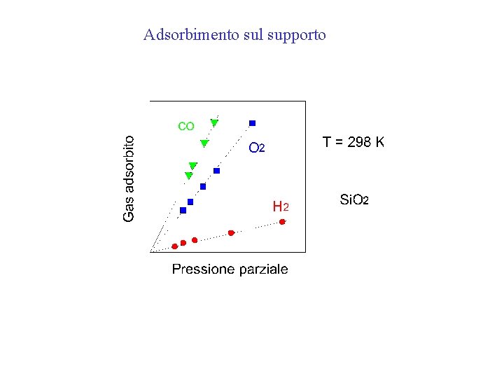 Adsorbimento sul supporto 