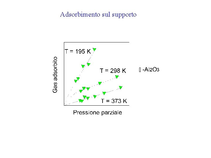 Adsorbimento sul supporto 