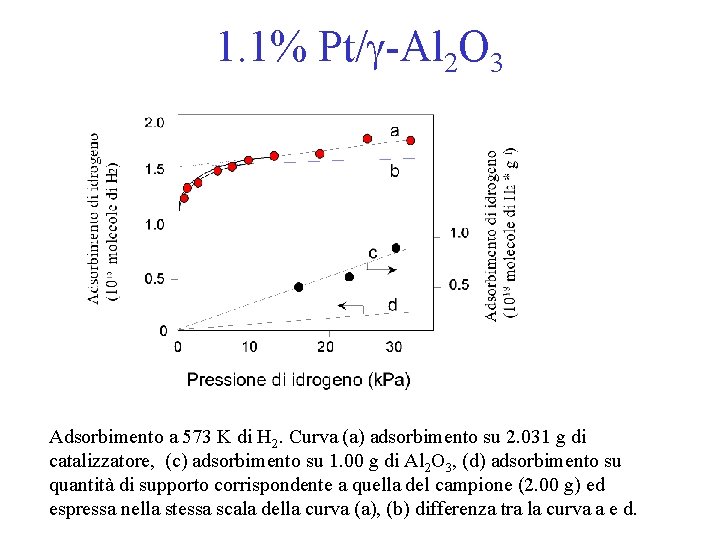 1. 1% Pt/g-Al 2 O 3 Adsorbimento a 573 K di H 2. Curva