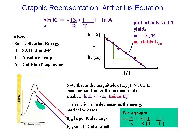 Graphic Representation: Arrhenius Equation • ln K = - Ea • 1 + ln