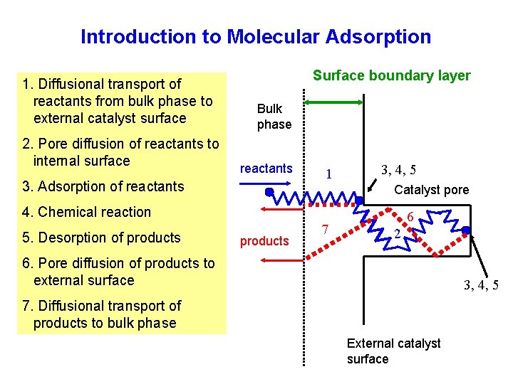 Introduction to Molecular Adsorption 1. Diffusional transport of reactants from bulk phase to external
