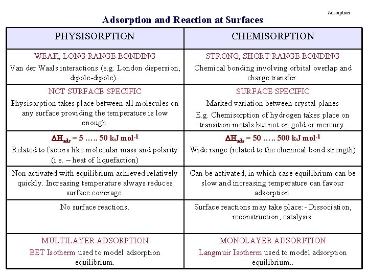 Adsorption and Reaction at Surfaces Adsorption PHYSISORPTION CHEMISORPTION WEAK, LONG RANGE BONDING Van der