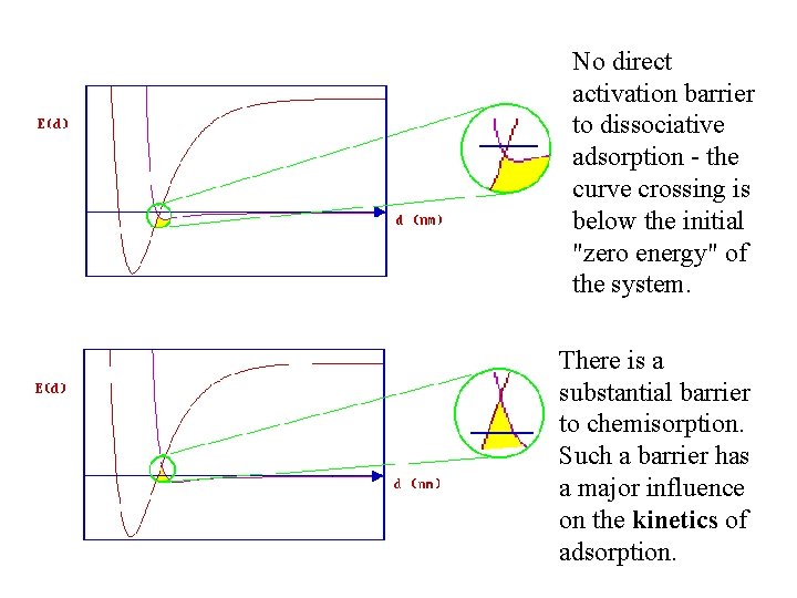 No direct activation barrier to dissociative adsorption - the curve crossing is below the