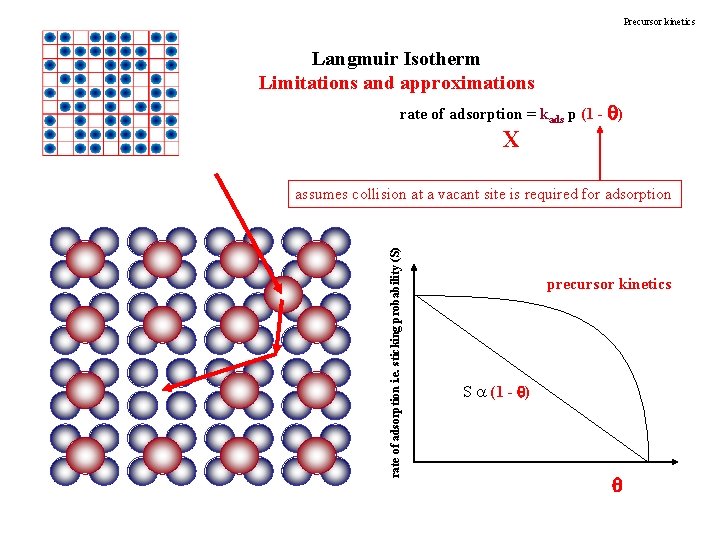 Precursor kinetics Langmuir Isotherm Limitations and approximations rate of adsorption = kads p (1