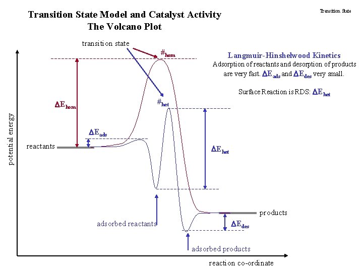 Transition State Model and Catalyst Activity The Volcano Plot transition state #hom Langmuir-Hinshelwood Kinetics