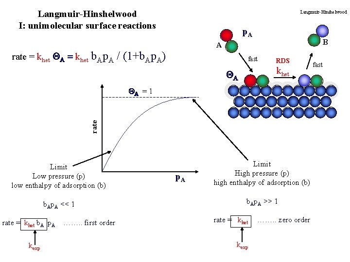 Langmuir-Hinshelwood I: unimolecular surface reactions rate = khet QA = khet Langmuir-Hinshelwood p. A