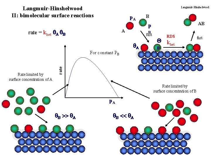 Langmuir-Hinshelwood II: bimolecular surface reactions Langmuir-Hinshelwood p. A rate = khet A B AB