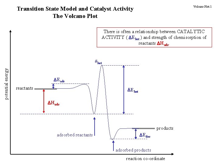 Volcano Plot 1 Transition State Model and Catalyst Activity The Volcano Plot There is