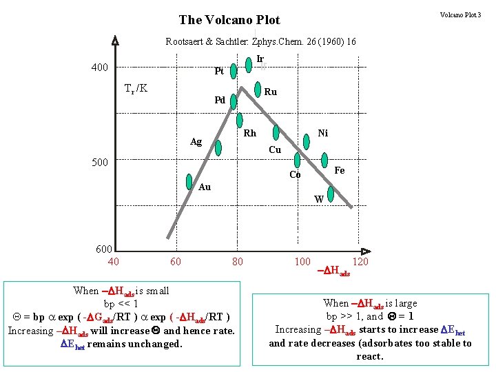 Volcano Plot 3 The Volcano Plot Rootsaert & Sachtler: Zphys. Chem. 26 (1960) 16