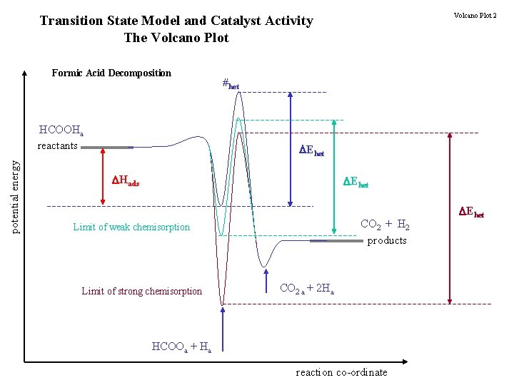 Volcano Plot 2 Transition State Model and Catalyst Activity The Volcano Plot Formic Acid