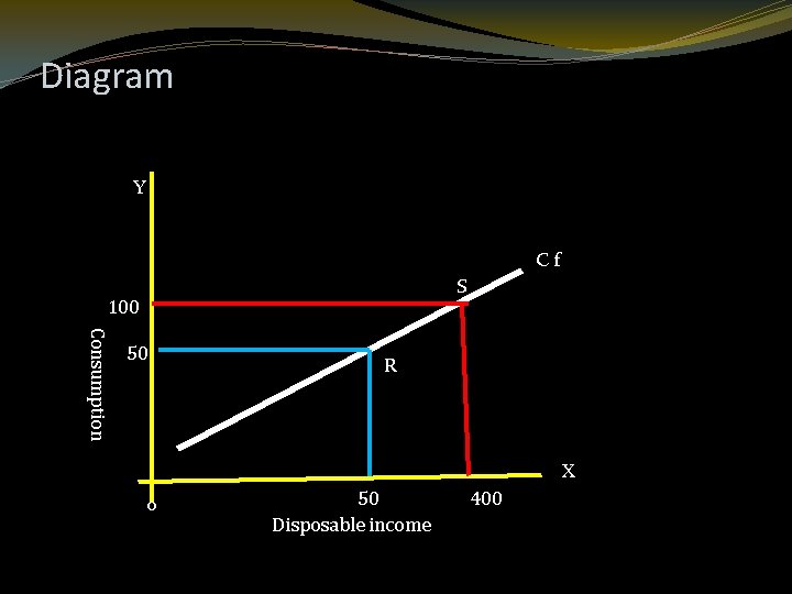 Diagram Y Cf S 100 Consumption 50 R X 0 50 Disposable income 400