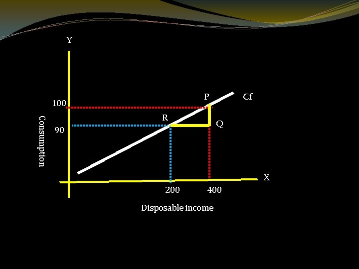 Y P 100 Consumption R Cf Q 90 X 200 400 Disposable income 