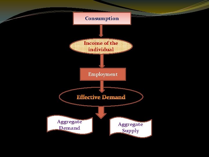 Consumption Income of the individual Employment Aggregate Demand Aggregate Supply 