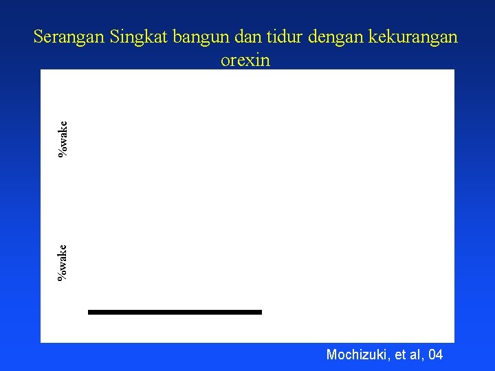 %wake Serangan Singkat bangun dan tidur dengan kekurangan orexin Mochizuki, et al, 04 